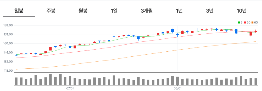 엔비디아 일봉차트 분석
