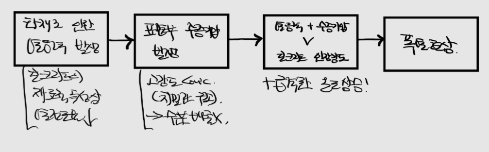 폭열현상의 발생과정