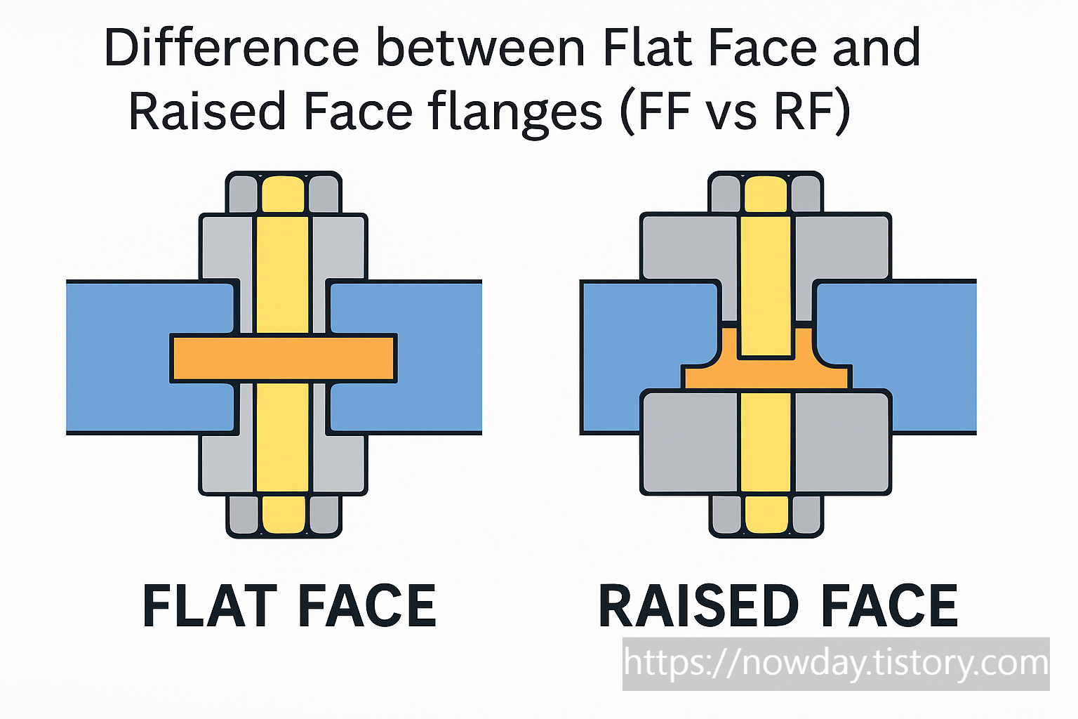 Difference between Flat Face and Raised Face flanges (FF vs RF) in piping design