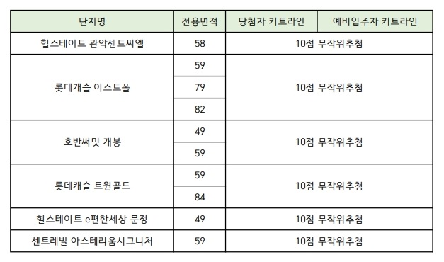 장기전세주택2-커트라인