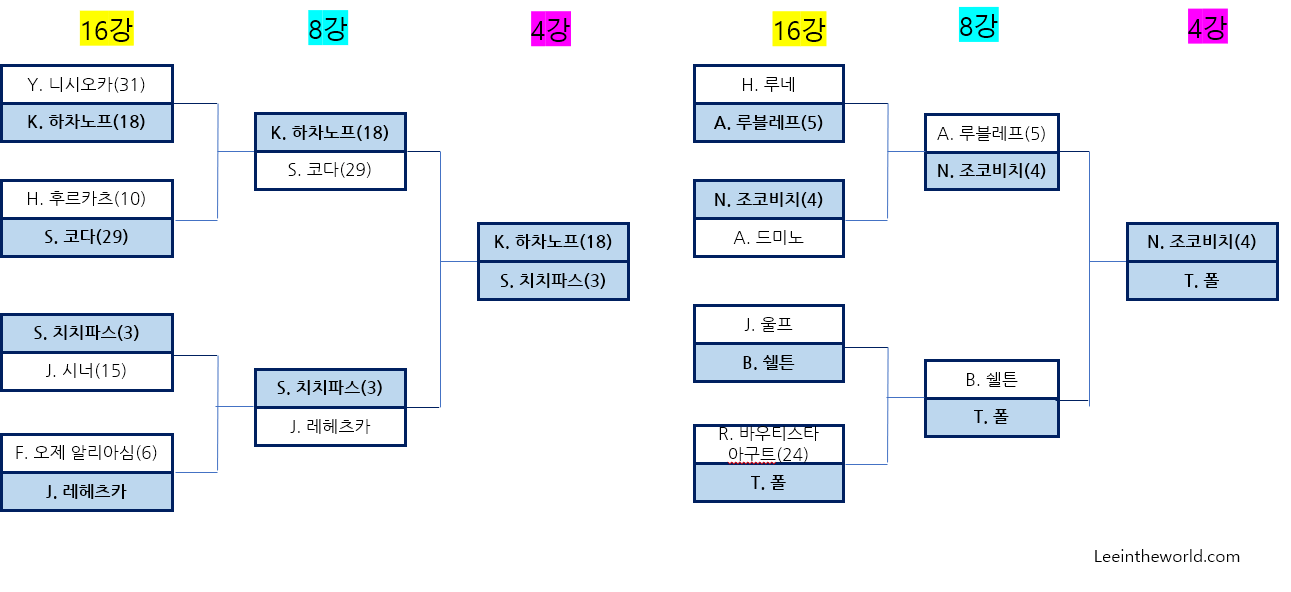 2023 호주 오픈 테니스 대회 8강 결과 4강 대진표