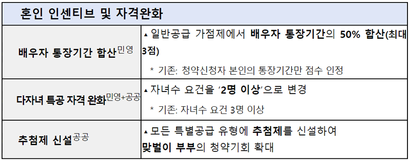 저출산 정책 신혼부부청약 신생아 다자녀 특별공급 개편 2024