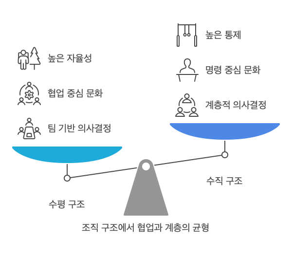 수평구조-수직구조-비교