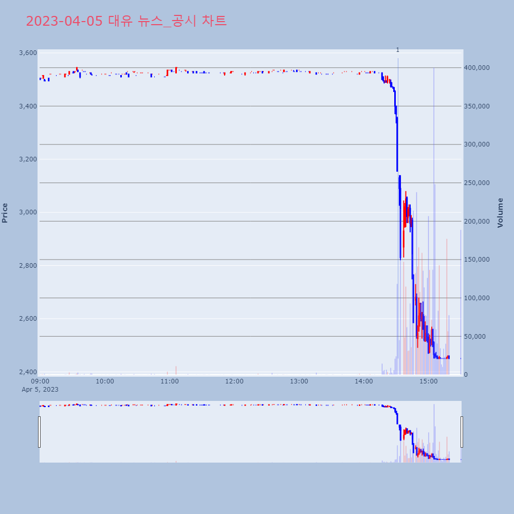대유_뉴스공시차트