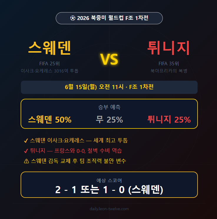 스웨덴 vs 튀니지 전력 분석