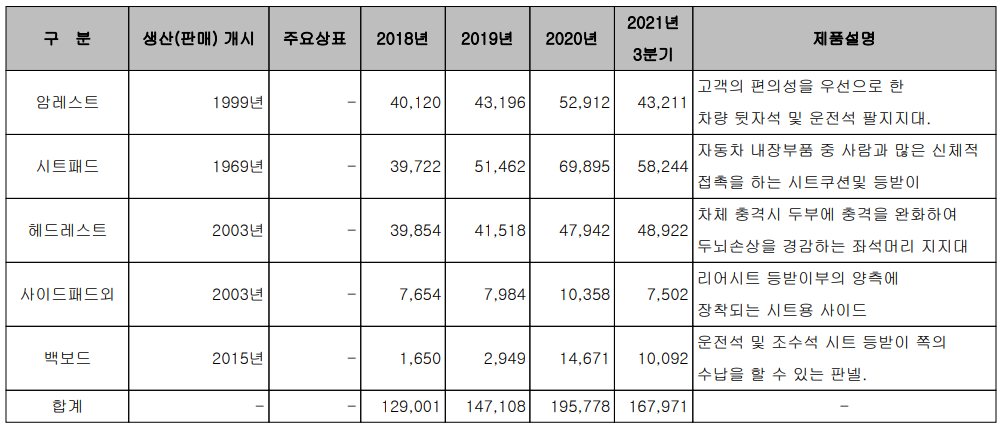 현대공업 - 주요 사업 부문 및 제품 현황(2021년 3분기)