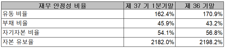 상아프론테크 - 재무 안정성 비율(2022.03)