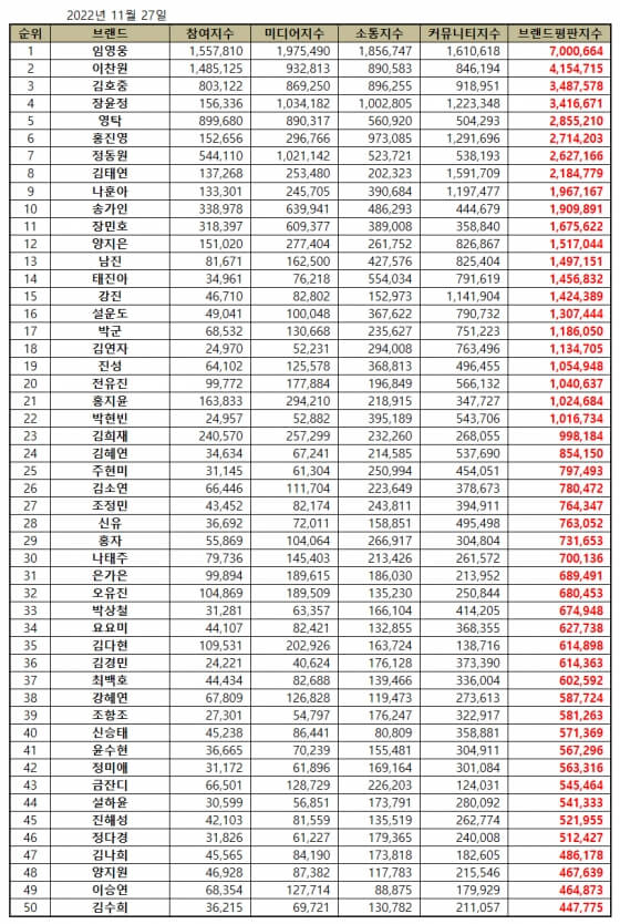 임영웅 브랜드평판 1위