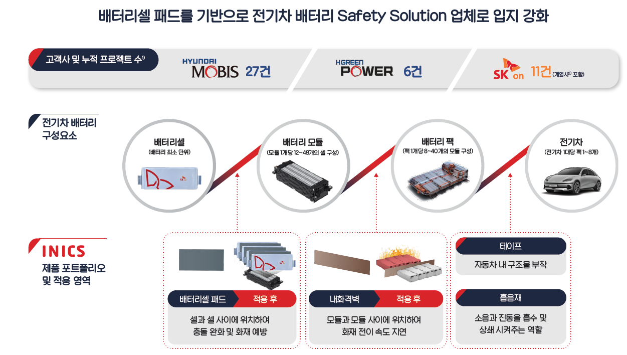 이닉스 제품 포트폴리오 및 적용 영역