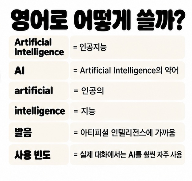 Artificial Intelligence와 AI를 인공의 지능이라는 뜻으로 나누어 설명하는 카드