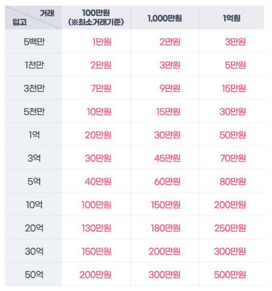 키움증권 최대 500만원 지급 이벤트