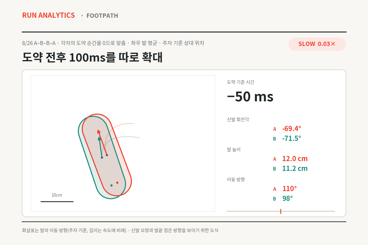 각자의 도약 순간을 0으로 맞춘 폼 A와 폼 B의 신발 모양 0.03배속 애니메이션. 오른쪽에 시간에 따른 신발 회전각, 발 높이, 발의 이동 방향 수치가 함께 표시된다.