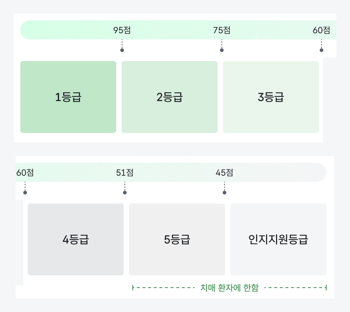장기요양 등급 기준: 95점&middot;75점&middot;60점&middot;51점&middot;45점 경계, 5등급과 인지지원등급은 치매 환자에 한함
