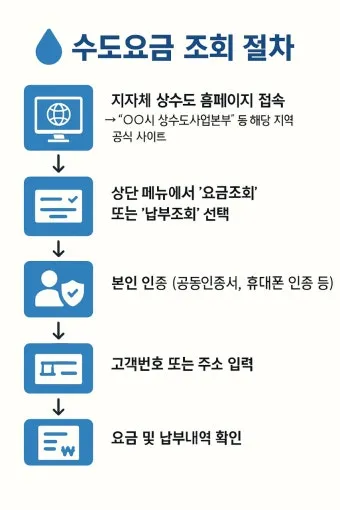 수도요금 조회 납부 방법 정리_6