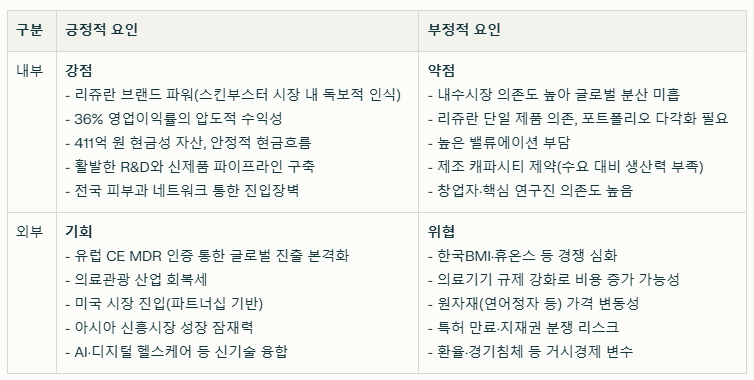 파마리서치 SWOT분석