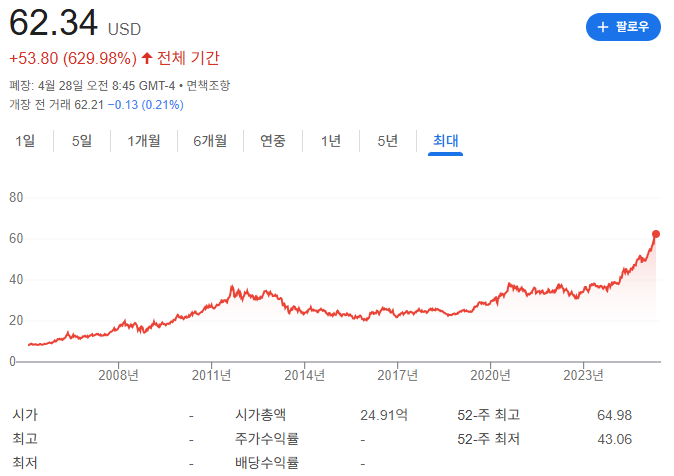 금 ETF 종류와 시장 분석
