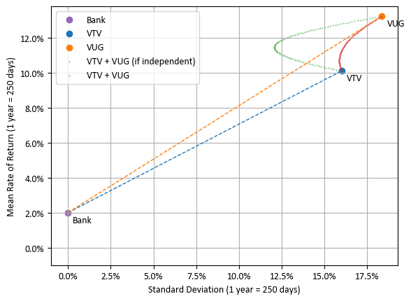 VTV와 VUG를 혼합하는 경우