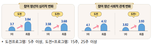 청년도전지원사업 참여자