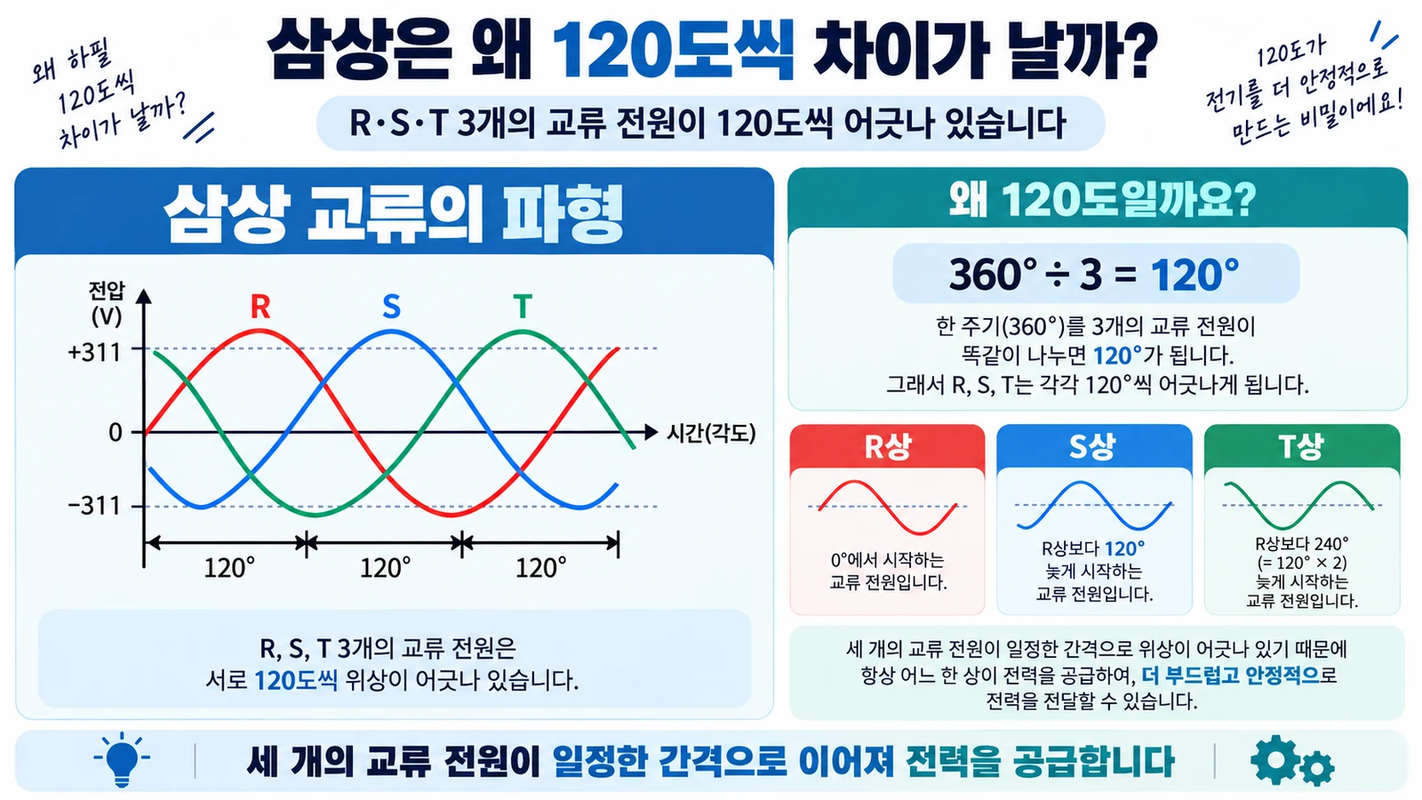 삼상 교류 R상 S상 T상이 서로 120도 위상차를 갖는 전압 파형