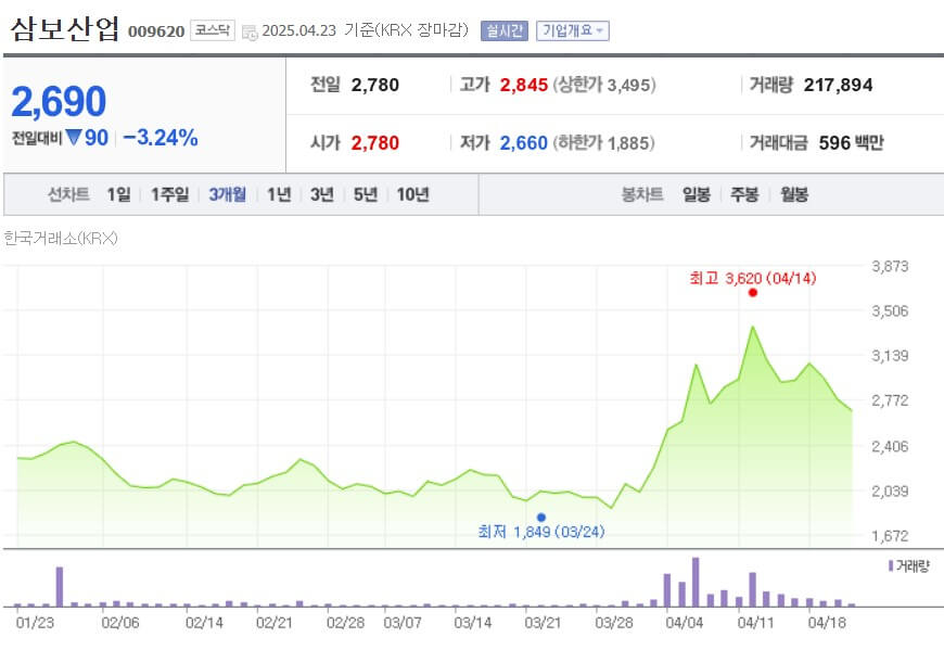 삼보산업 주가