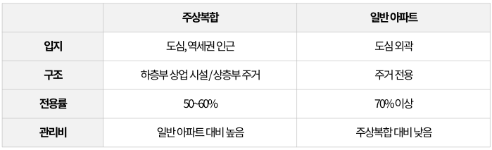 주상복합 일반아파트 차이