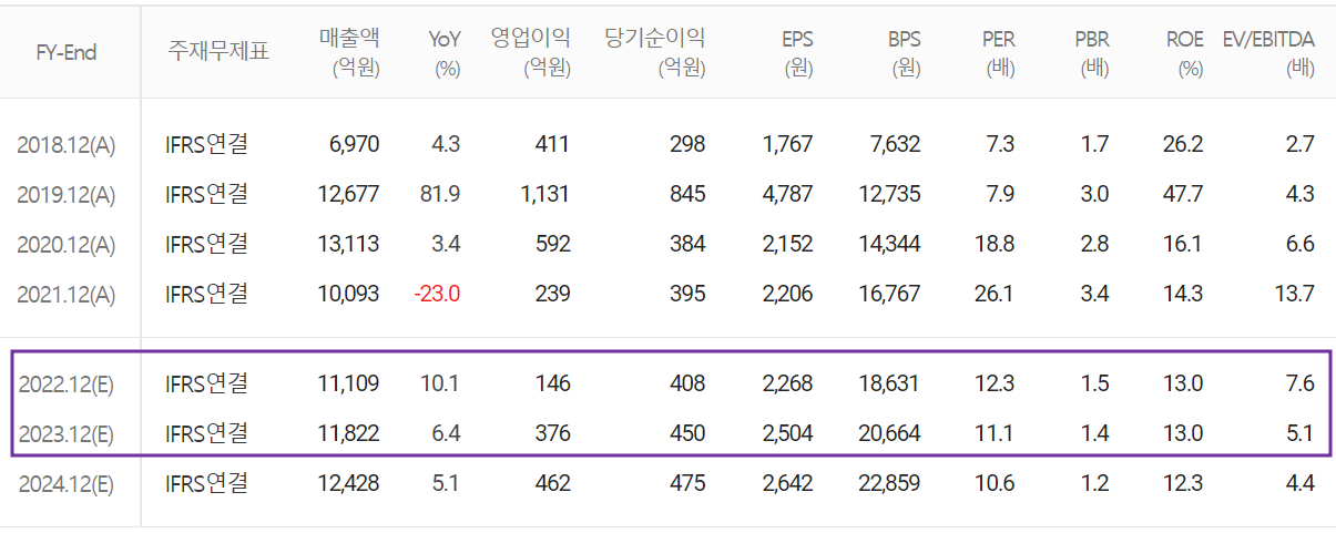 엠씨넥스 - 컨센서스(2022.12)