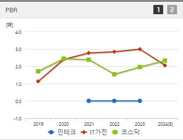민테크 주가 PBR