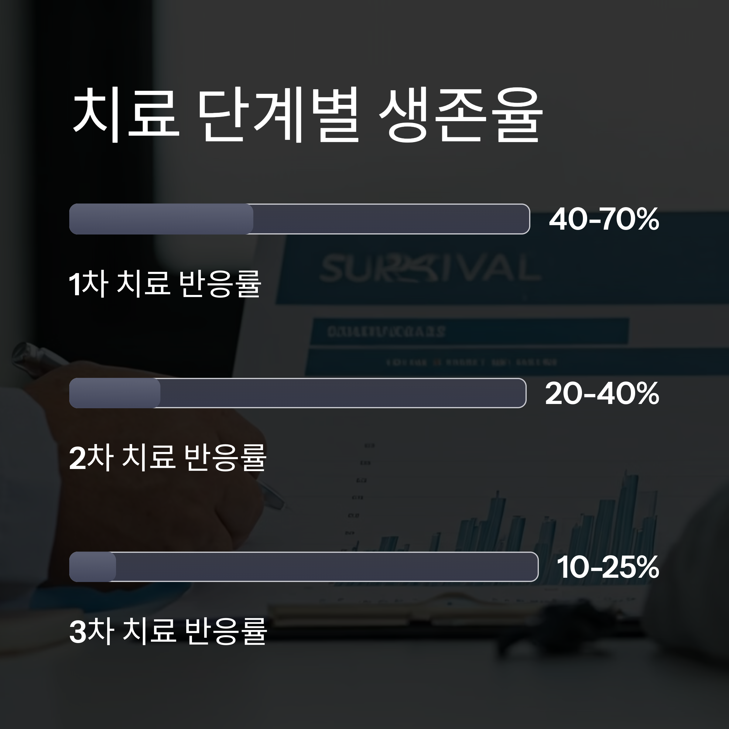 항암화학요법 단계별 생존율