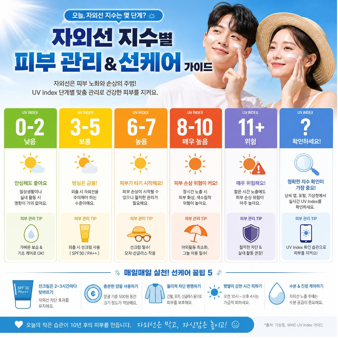 자외선 지수별 피부 관리법