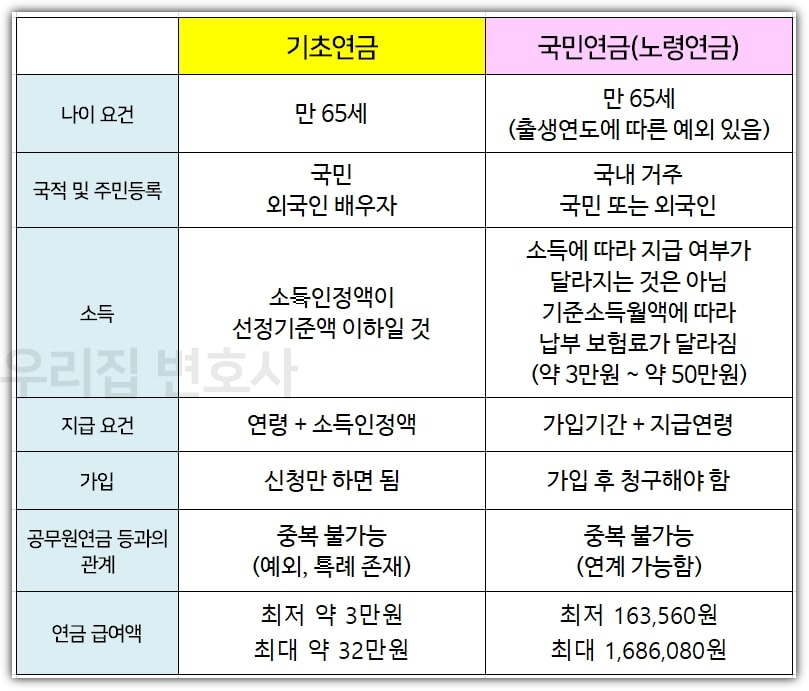 기초노령연금과 노령연금 차이