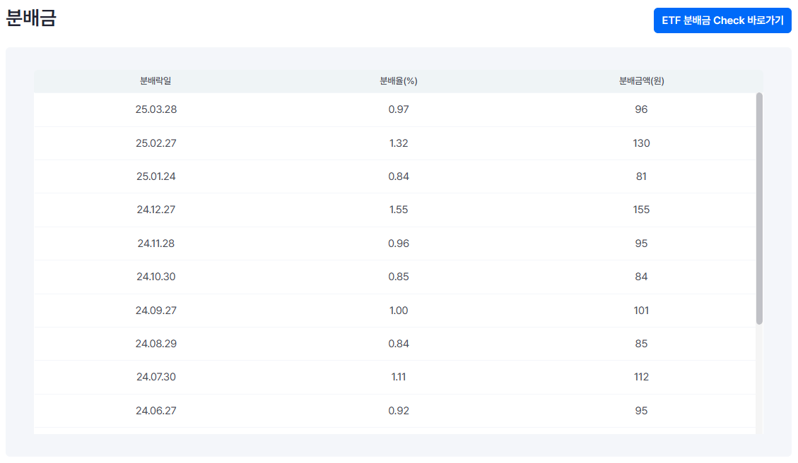 SOL 미국 30년 국채 커버드콜 분배금