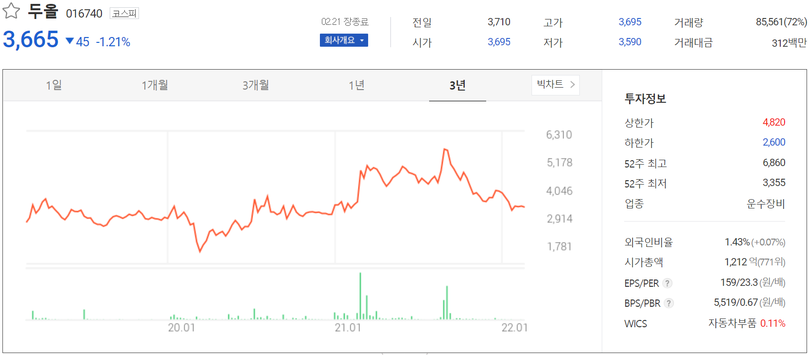 두올 - 주가 정보 (2022.02.21)