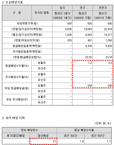 에스피지 배당금 현황
