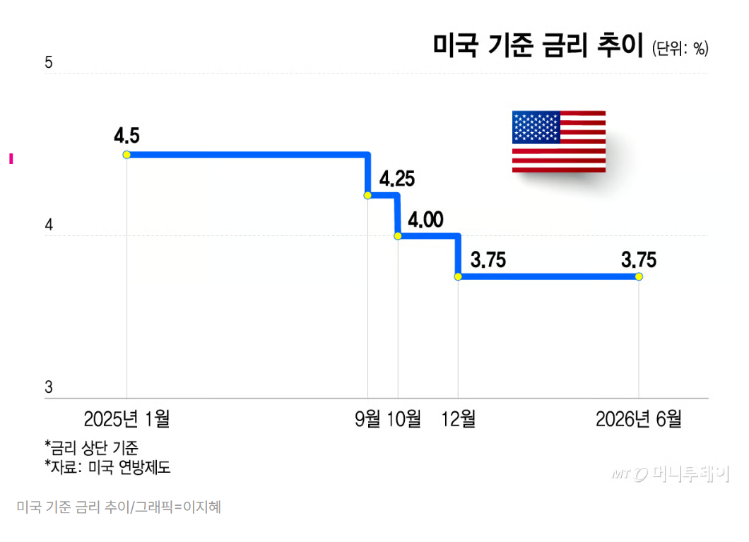 미국 기준 금리 추이