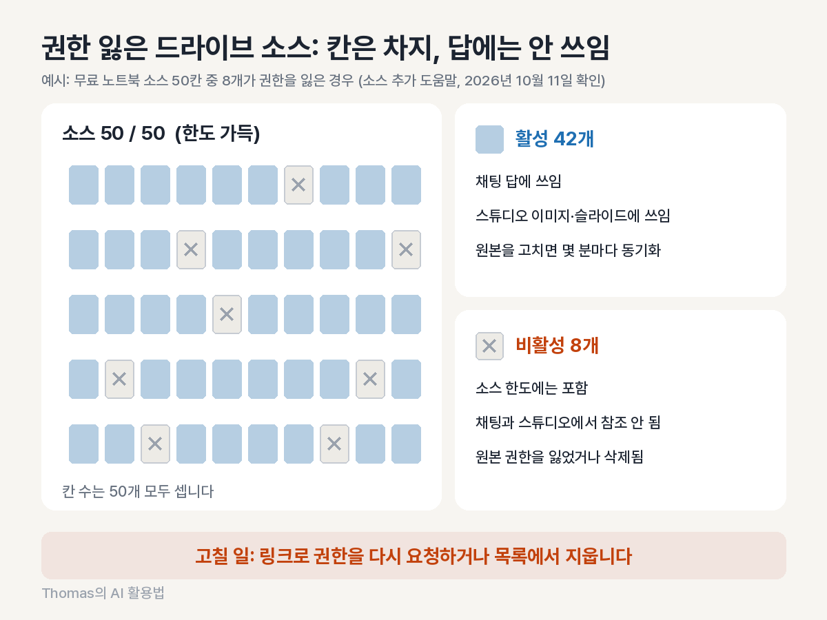드라이브 권한을 잃은 소스가 답에는 쓰이지 않으면서 소스 개수 한도는 차지하는 구조를 보여 주는 도식