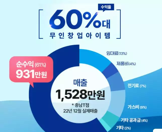 무인세탁방-수익률표