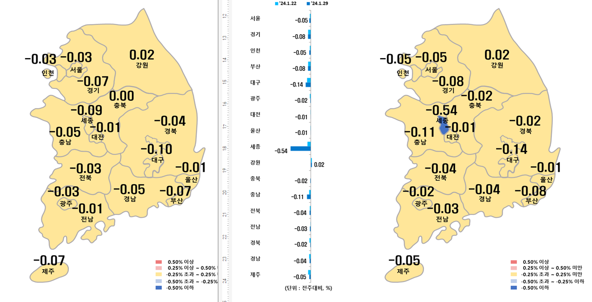 1월 5주차 시도별 아파트 지난주 대비 매매가격지수 변동율
