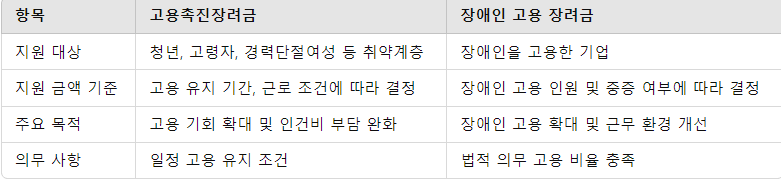 고용촉진장려금과 장애인 고용 장려금 비교 요약
