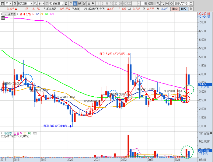 GS글로벌 주가 월봉 차트 분석