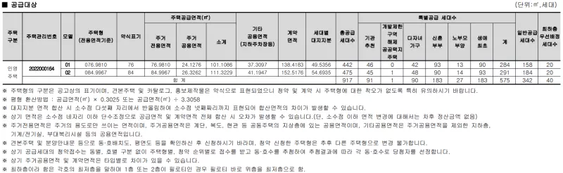 공급 대상. 출처: 공고문
