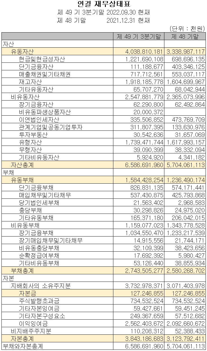 OCI - 재무상태표