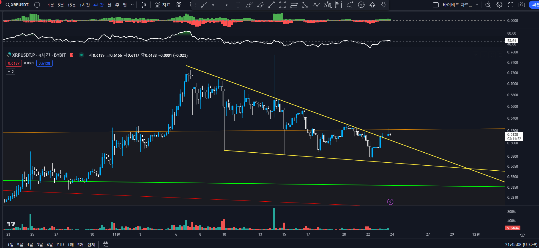 XRP 4시간봉 차트분석