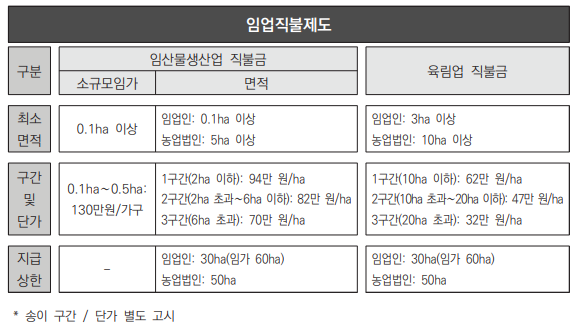 2024 임업직불금 지급시기 금액 신청방법과 관련한 임업직불금 지급단가 설명 글 캡처