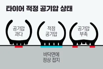타이어 공기압 적정 범위 완벽정리 안내_3