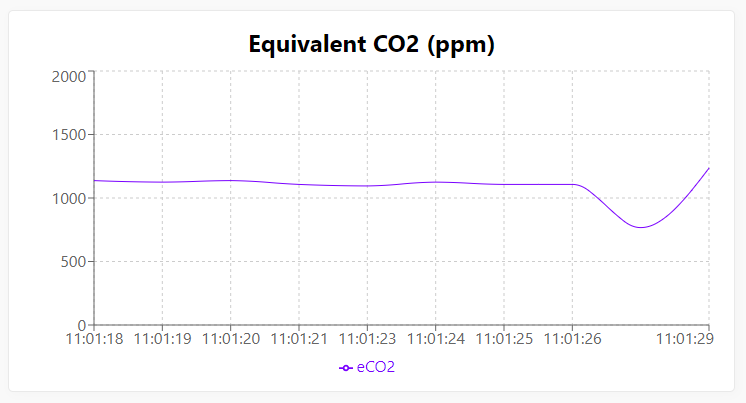 ECO2 그래프