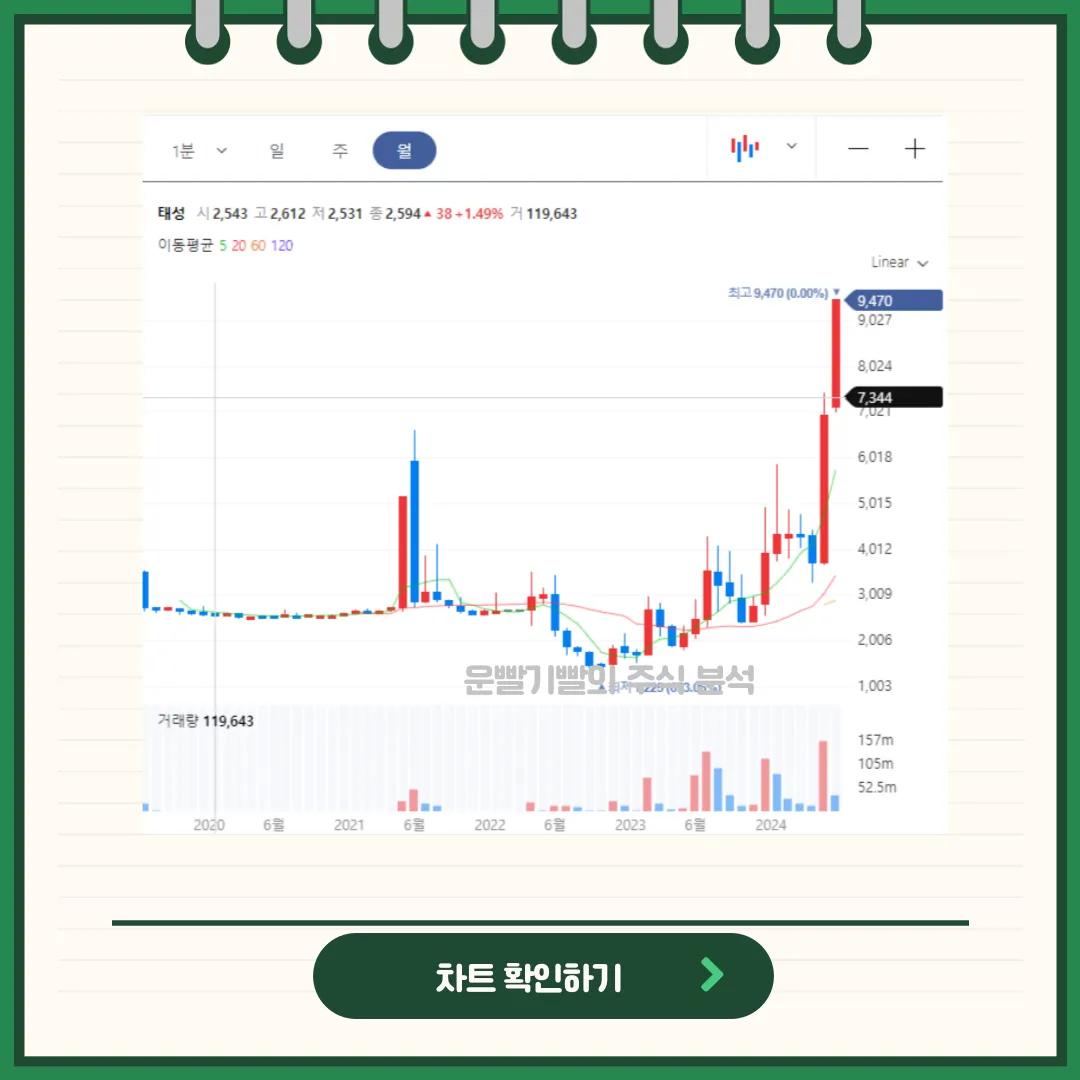 태성 일봉/월봉차트