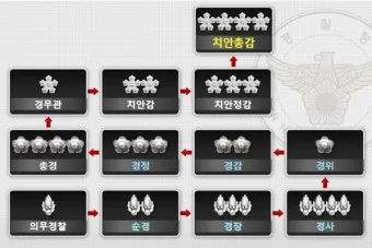 경찰 계급체계와 해양경찰 직급체계에 대한 안내_8