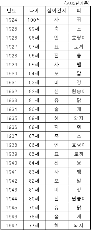 1927년부터 1947년 띠별 표