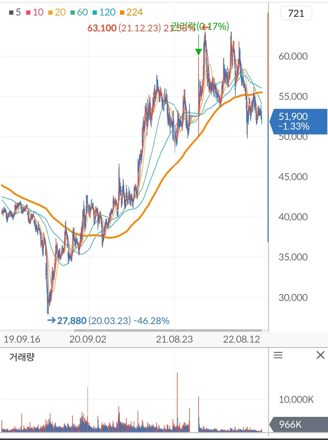 SK텔레콤 주가 차트
