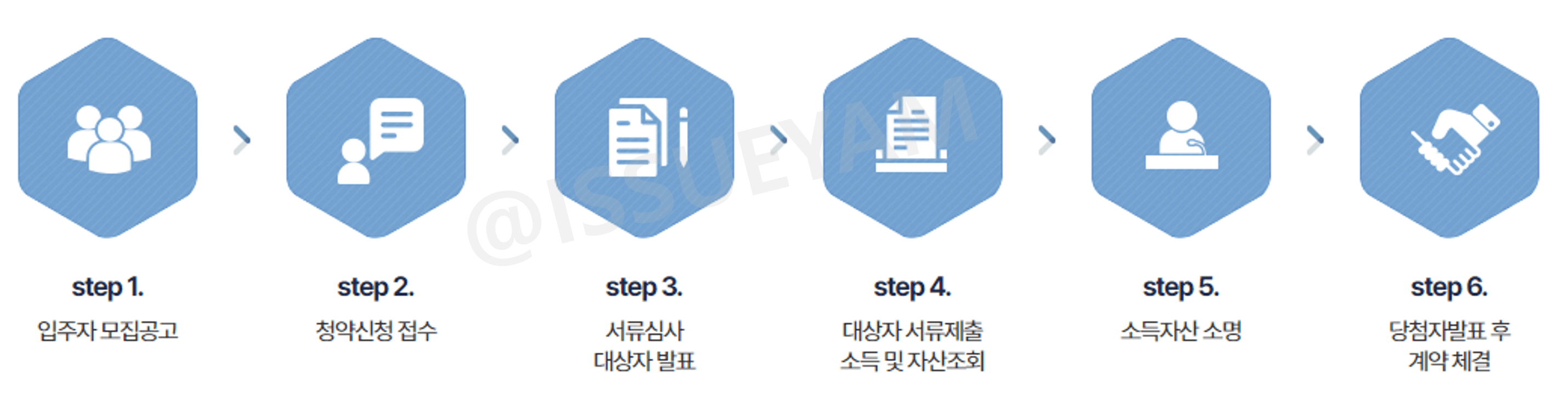 서울시 청년안심주택 신청 절차